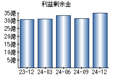 利益剰余金