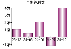 当期純利益