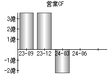 営業活動によるキャッシュフロー