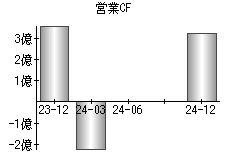 営業活動によるキャッシュフロー