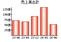 売上高合計