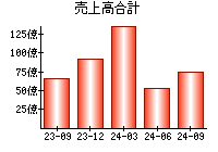 売上高合計