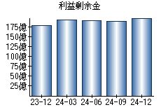 利益剰余金