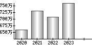 平均年収（単独）