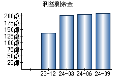 利益剰余金