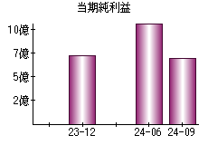 当期純利益