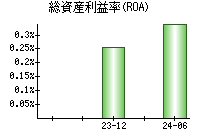 総資産利益率(ROA)