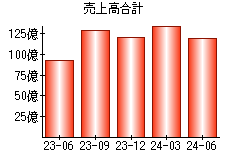 売上高合計