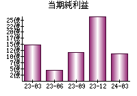 当期純利益