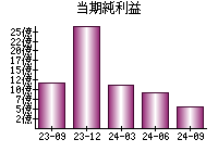 当期純利益