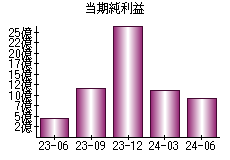 当期純利益