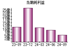 当期純利益