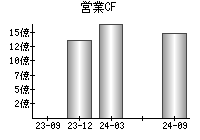 営業活動によるキャッシュフロー