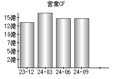 営業活動によるキャッシュフロー