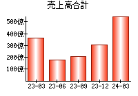 売上高合計