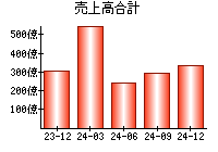 売上高合計