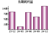 当期純利益