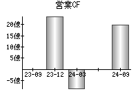 営業活動によるキャッシュフロー