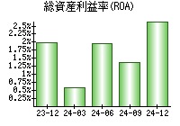 総資産利益率(ROA)