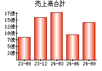 売上高合計