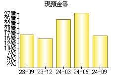 現預金等