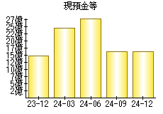 現預金等