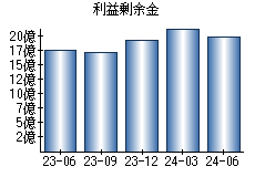 利益剰余金