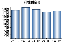 利益剰余金