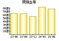 現預金等