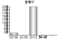 営業活動によるキャッシュフロー