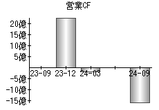 営業活動によるキャッシュフロー