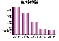 当期純利益