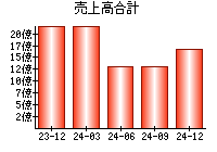 売上高合計