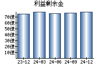 利益剰余金