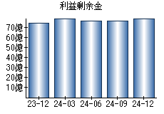 利益剰余金