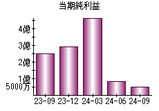 当期純利益