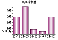 当期純利益