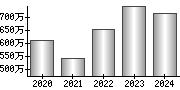 平均年収（単独）