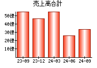 売上高合計