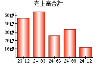 売上高合計