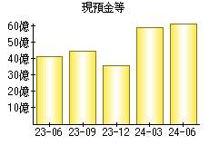 現預金等