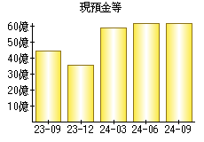 現預金等