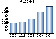 利益剰余金