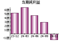 当期純利益