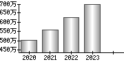 平均年収（単独）