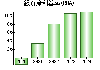 総資産利益率(ROA)