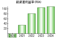 総資産利益率(ROA)