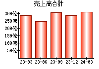 売上高合計