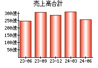 売上高合計