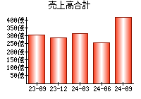 売上高合計